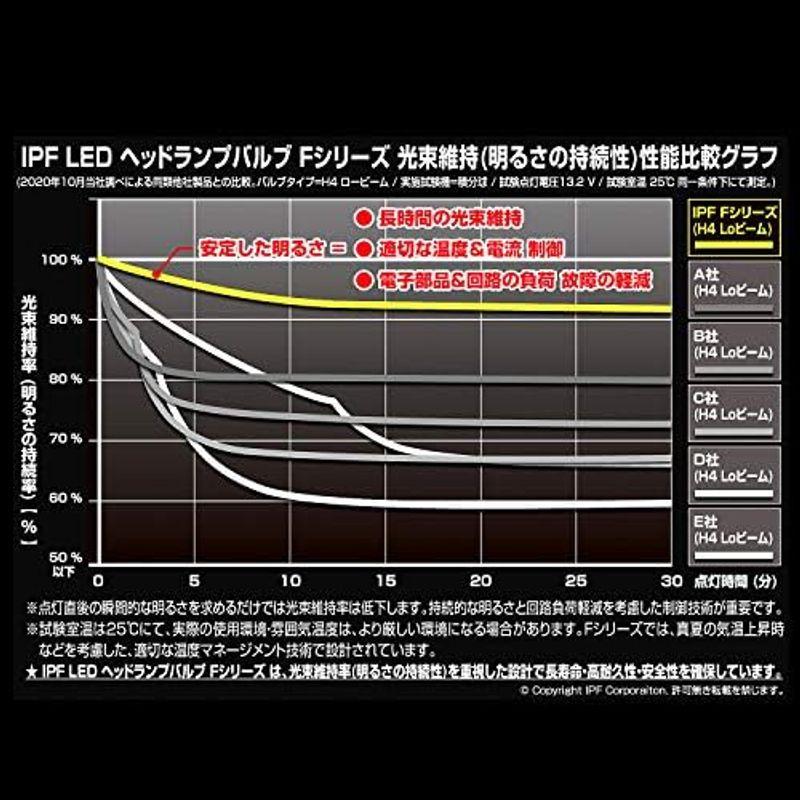 IPF ヘッドライト LED HB3/4 バルブ Fシリーズ 12V/24V 兼用 6500K 4600lm ドライバーユニット別体型 コン｜yammy-yammy｜20