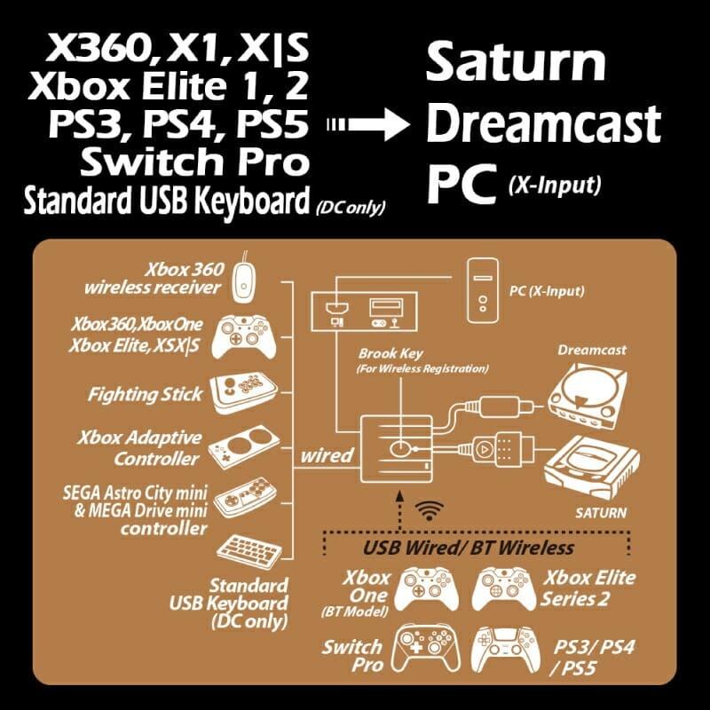 新発売 ドリームキャスト用セガサターンコントローラーアダプタ fawe.org