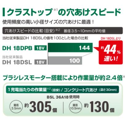 ・HiKOKI　18V コードレスロータリハンマドリル　DH18DPB(NNK) 本体のみ(バッテリー、充電器別売) ガンハンドルタイプ　専用ケース付｜yassanchi-store｜03