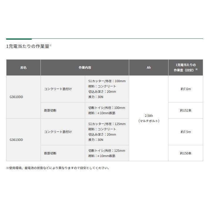 HiKOKI ・HiKOKI コードレスディスクグラインダ G3610DD(2XPZ HiKOKI ・HiKOKI コードレスディスクグラインダ G3610DD(2XPZ