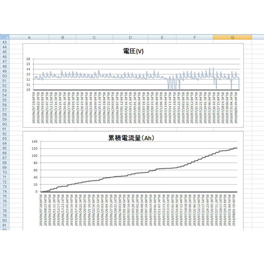 【新商品】 MPPTソーラー計測くん：太陽電池パネル・出力評価用 【IQY3040930366】(110880円)