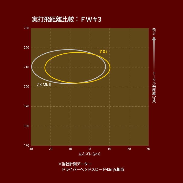 SRIXON 値下げ フェアウェイウッド メンズ 右用 スリクソン ZXi