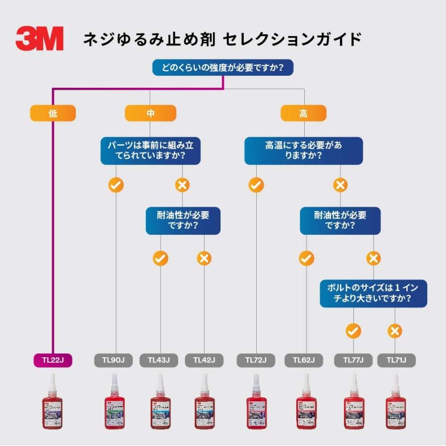 3M スコッチ・ウェルド ねじ緩み止め用 嫌気性接着剤 TL22J 10ml 低強度/中粘度｜yayoigen｜02