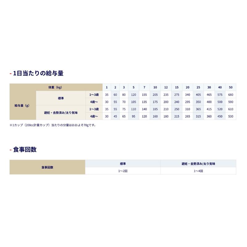 ペットライン ドクターズダイエット 犬用 皮ふと毛づやの健康維持 3.8