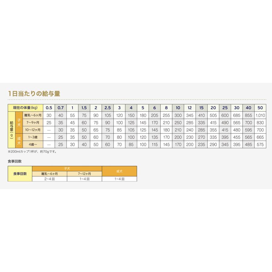 ドクターズダイエット 犬 避妊・去勢 1kg : SBSヤフーショップ - 通販