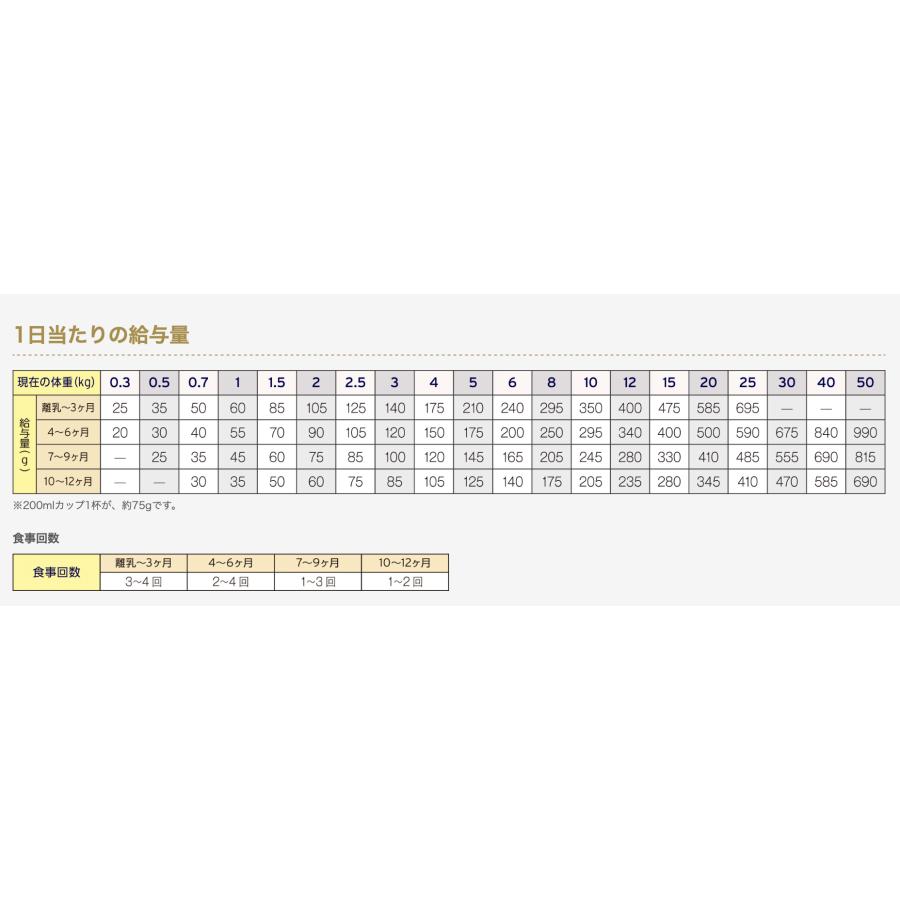 ドクターズダイエット ドクターズ ダイエット 犬用 パピー 3kg : SBS