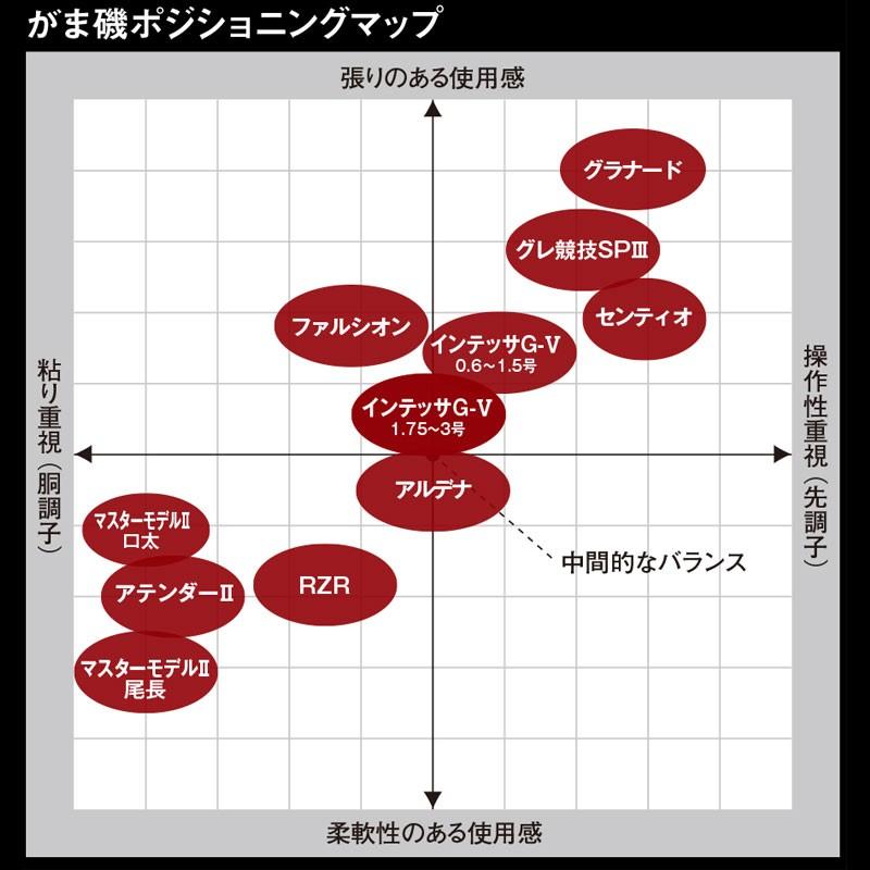 Gamakatsu がまかつ がま磯グラナード 1.85号-5.3m / 磯竿 がま Gamakatsu がまかつ がま磯グラナード 1.85号-5.3m / 磯竿 がま