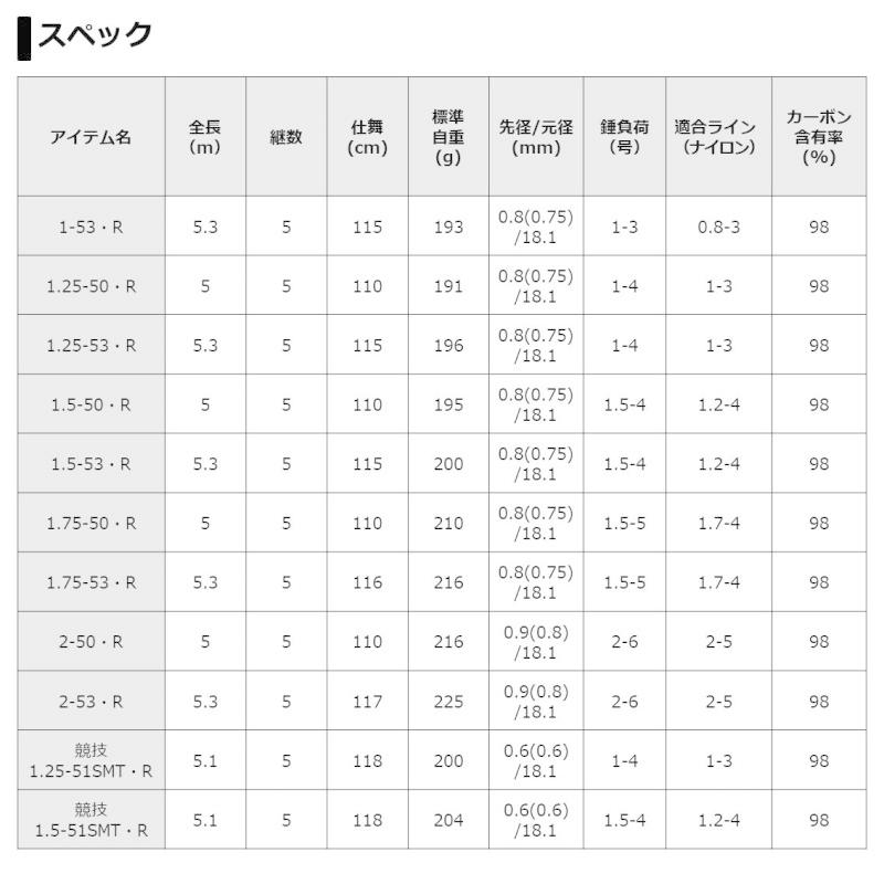 ダイワ 20トーナメント磯AGS 1.25-50・R : 釣具のFTO ヤフー店 ダイワ 20トーナメント磯AGS 1.25-50・R : 釣具のFTO ヤフー店