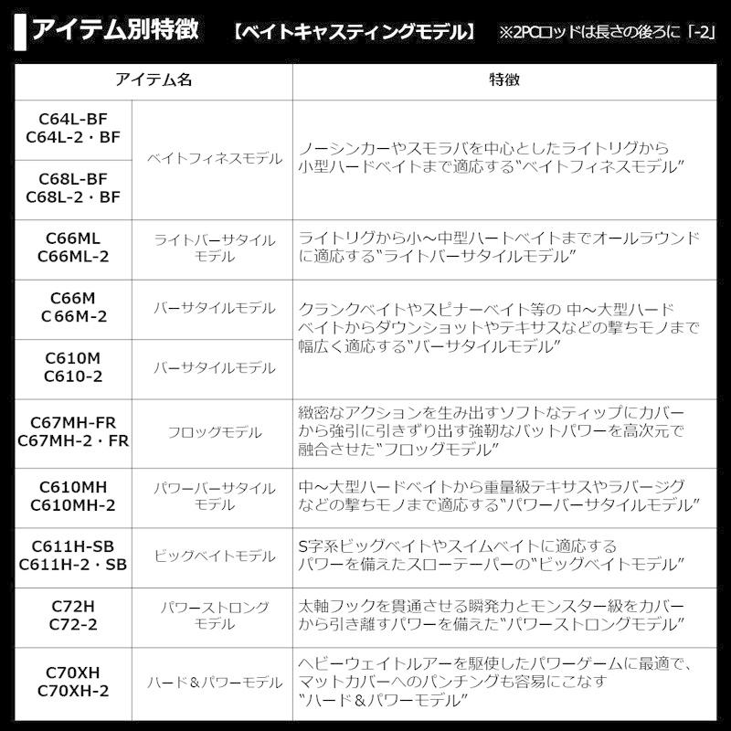 DAIWA（ダイワ） ブレイゾン S68MH-2 / バス スピニングロッド 2ピース