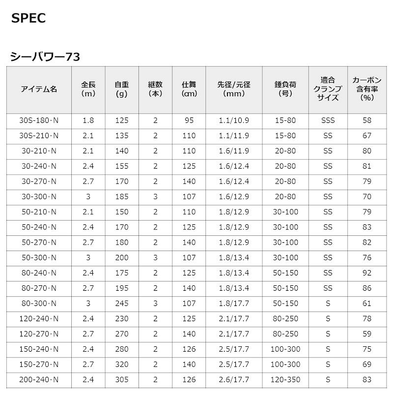 DAIWA（ダイワ） 22シーパワー73 80-270・N【大型1】 爆買 : 釣具のFTO