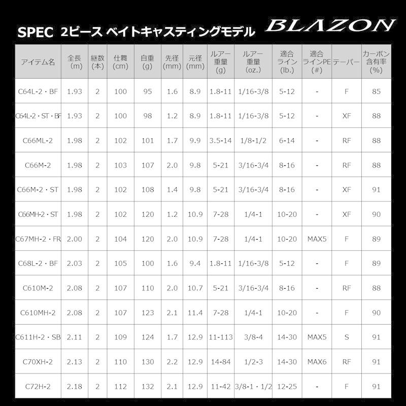 DAIWA（ダイワ） 21ブレイゾン C66M-2・ST / バス ベイト ソリッド