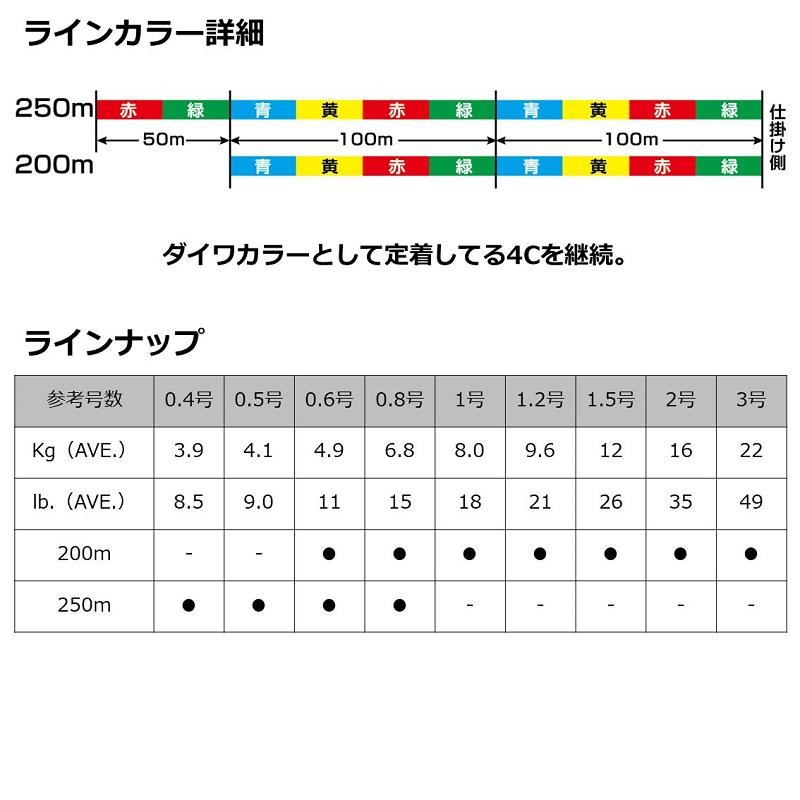ダイワ UVFサーフデュラセンサー×8+Si2 0.8号-200m : 釣具のFTO