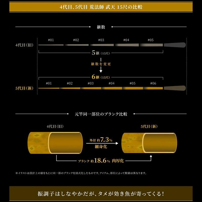 ダイワ　荒法師 武天 18・J　/へら竿_5