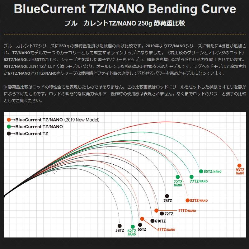 ヤマガブランクス ブルーカレント 93TZ Nano All Range【大型1