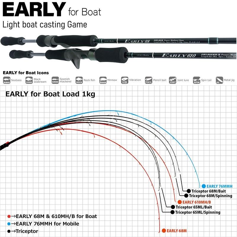ヤマガブランクス　EARLY 68M for Boat　ボートシーバスロッド フィッシング ヤマガブランクス EARLY 68M for Boat ボートシーバスロッド