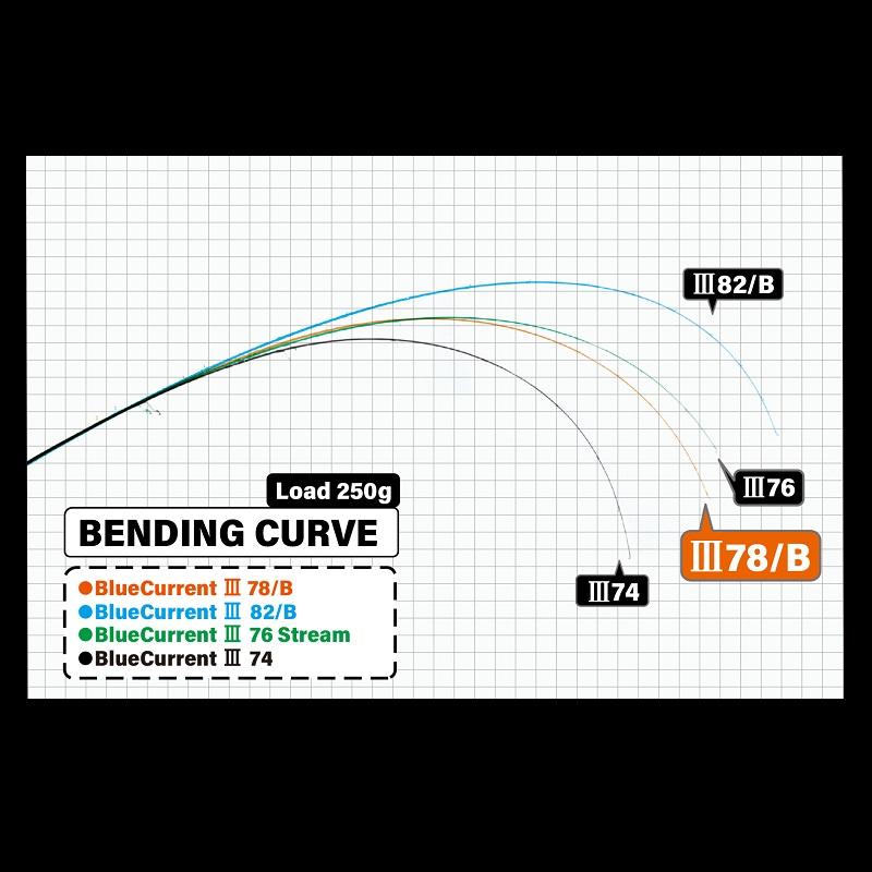 ヤマガブランクス ブルーカレント3 78/B : 釣具のFTO ヤフー店