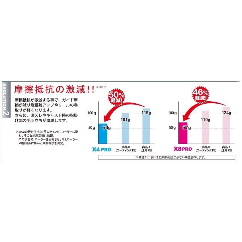 デュエル　ハードコアX4 PRO 150m 0.8号 イエロー / PEライン 4本撚り 4ブレイド｜yfto2｜04