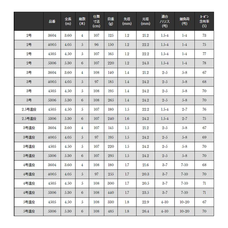宇崎日新　プロステージ エクシード 磯 3号遠投 5306_1