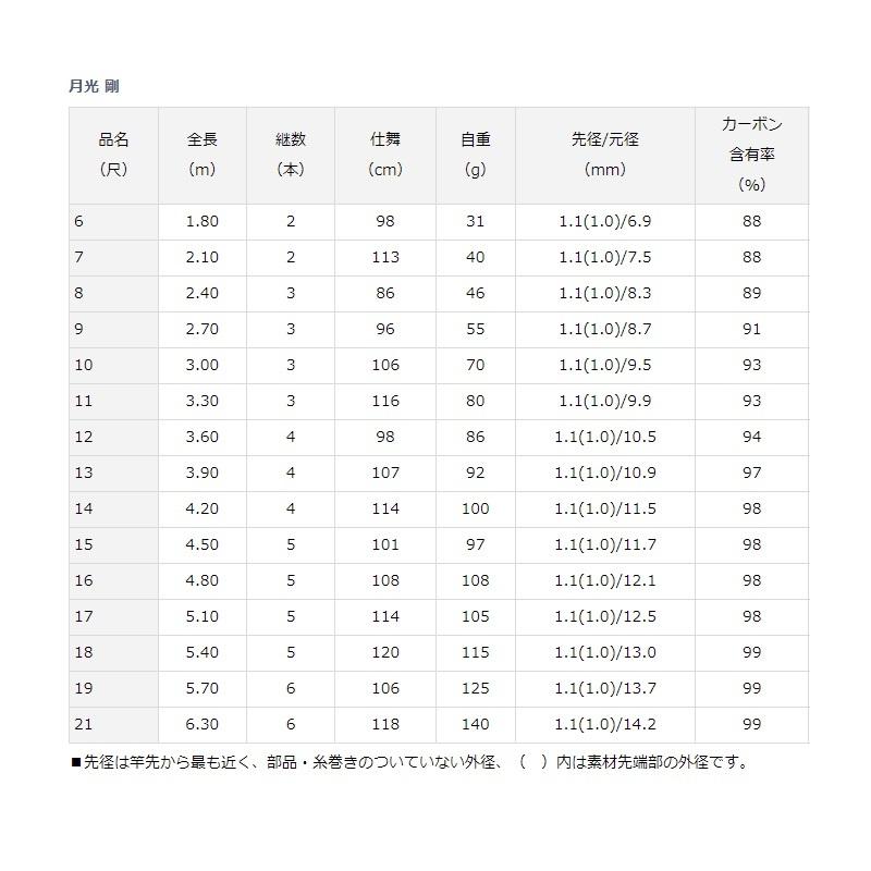 DAIWA（ダイワ） 月光 剛 16 : 釣具のFTO ヤフー店 - 通販 - Yahoo