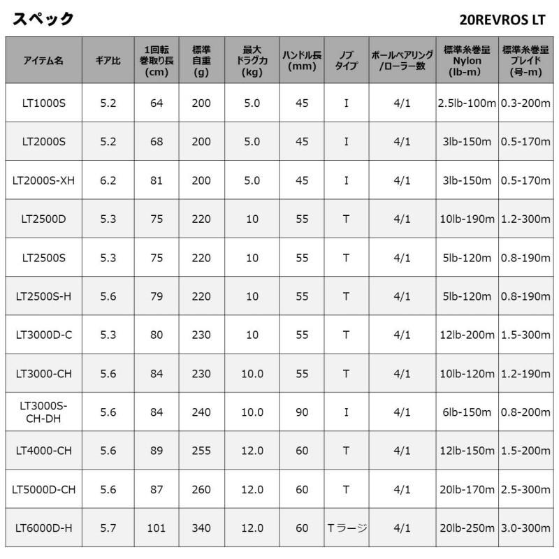 ダイワ　20レブロス LT 6000D-H　/スピニングリール｜yfto2｜06