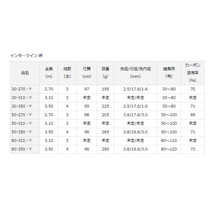 ダイワ インターライン 岬 80-310 Y / 船竿 中通し 振出胴調子