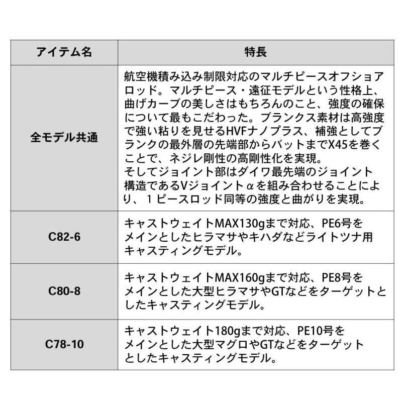 USED ダイワ　ソルティガ エアポータブル C80-8 / ソルトロッド オフショア ジギング 【HOV6954908027】(25362円)