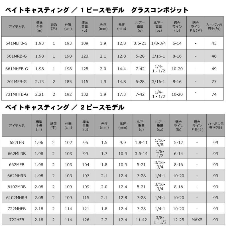 REBELION 662MHRB バスロッド 6'10\"　ダイワ DAIWA（釣り） ダイワ リベリオン 662MHRB / バス釣り ベイト