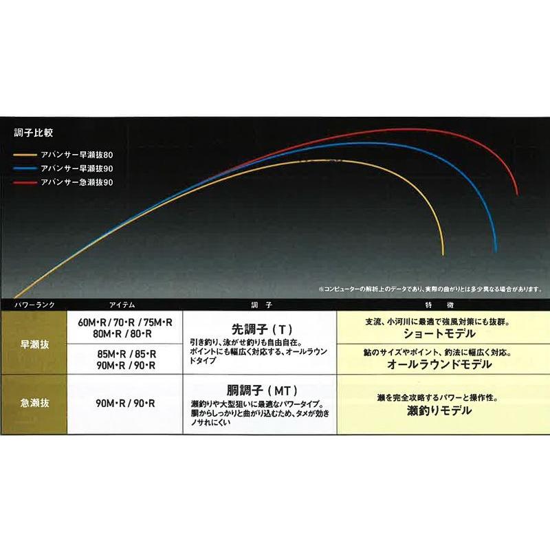 DAIWA（ダイワ） アバンサー 早瀬抜 90M R / 鮎釣り 鮎竿 友竿 【在庫
