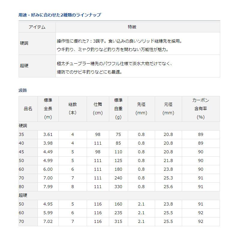 DAIWA（ダイワ） 波路 超硬60 : 釣具のFTO ヤフー店 - 通販 - Yahoo