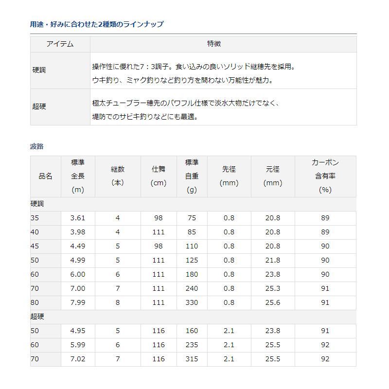 DAIWA（ダイワ） 波路 超硬70 : 釣具のFTO ヤフー店 - 通販 - Yahoo