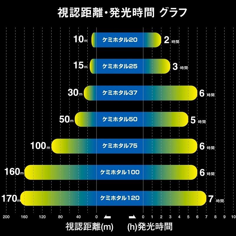 早い者勝ち‼️ ゼロワン　3枚 ルミカ A00311 ケミホタル37 2本入 3枚セット イエロー : 釣具の