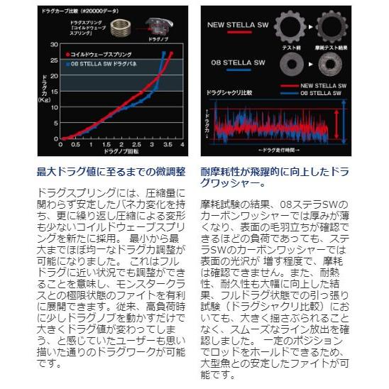 シマノ　20 ステラ SW 30000 / スピニングリール ジギング｜yfto2｜05