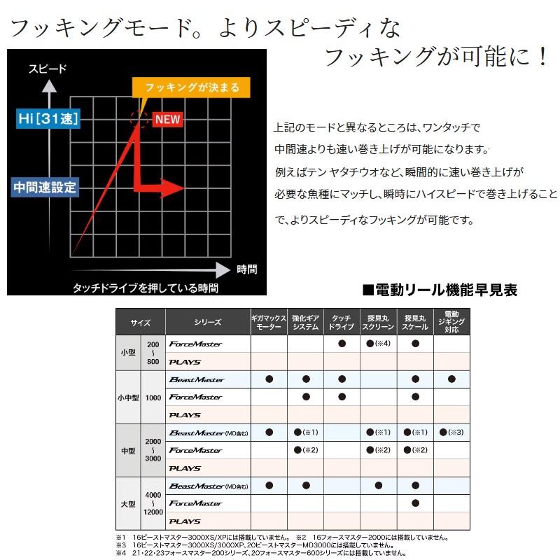 BODY -GA 3個セット シマノ シマノ 23フォースマスター 600DH /電動リール : 釣具の