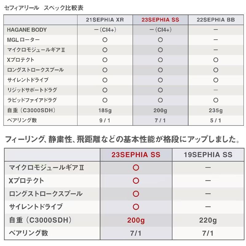 シマノ　23 セフィア SS C3000SDH　/ スピニングリール｜yfto2｜06