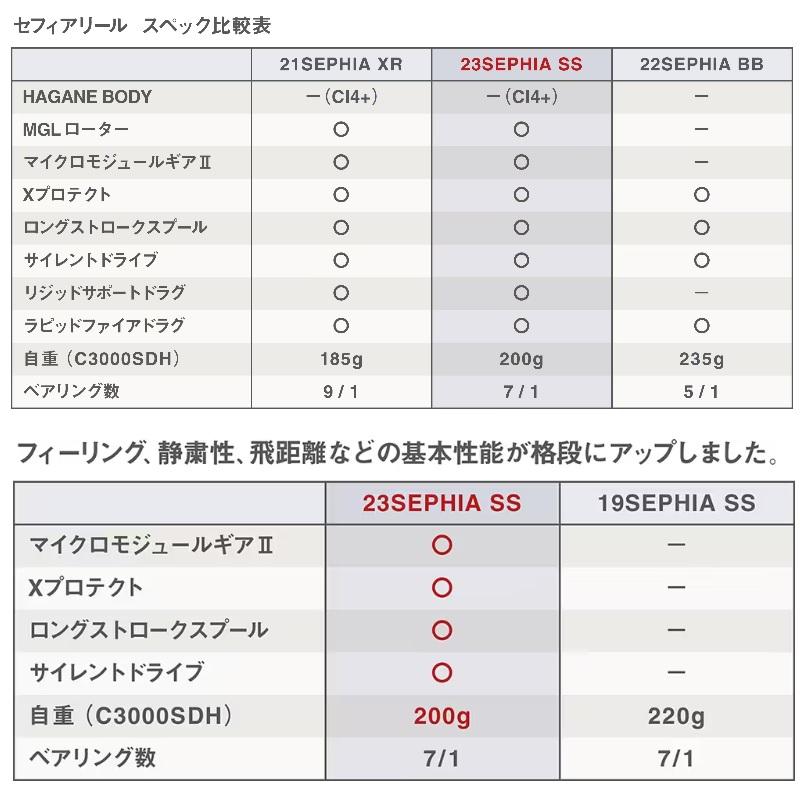 シマノ　23 セフィア SS C3000SDHHG　/ スピニングリール｜yfto2｜06