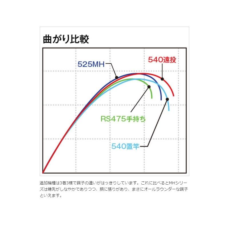 シマノ（SHIMANO） REAL POWER 石鯛 (リアルパワーいしだい)[並 継