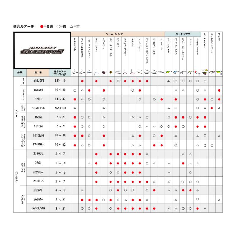 シマノ 21 ポイズングロリアス 165XH-SB / バスベイト ロッド 【大型