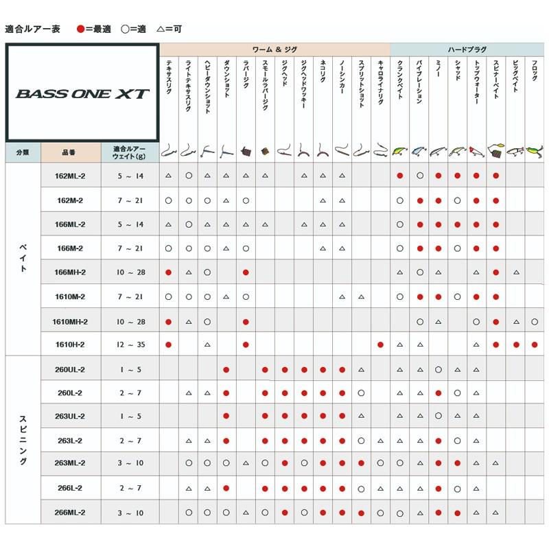 シマノ（SHIMANO） バスワン XT (ベイト) 150ML-2 / バスロッド