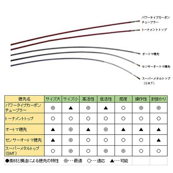 センサーオートマ （ソリッド穂先） 銀影競技AH90 N ダイワ(グローブ