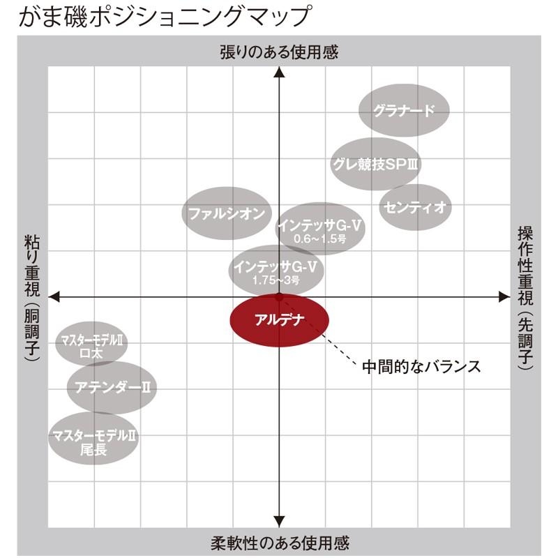 Gamakatsu（がまかつ） がま磯 アルデナ 2号-5.3m / 磯釣り 磯竿