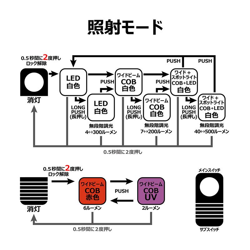 Gamakatsu（がまかつ） LEHL510 ヘッドライト : 釣具のFTO - 通販