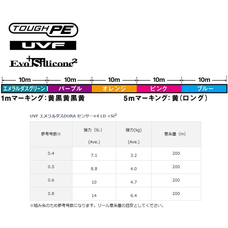 ダイワ Uvf エメラルダス Duraセンサーx4 Ld Si2 0m 0 8号 Peライン 4本 ボートエギング ティップラン イカメタル 釣具のfto 通販 Paypayモール