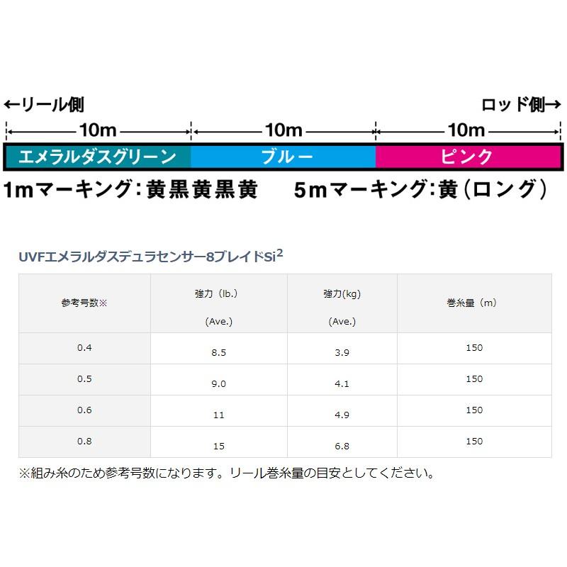 ダイワ Uvfエメラルダスデュラセンサー8ブレイド Si2 150m 0 4号 Peライン 8本撚り エギング 釣具のfto 通販 Paypayモール
