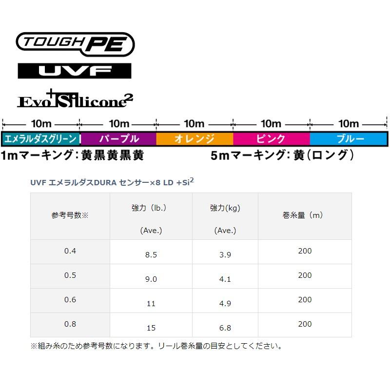 DAIWA(釣り) ダイワ UVF エメラルダス DURAセンサーX8 LD+Si2 DAIWA(釣り) ダイワ UVF エメラルダス DURAセンサーX8 LD+Si2