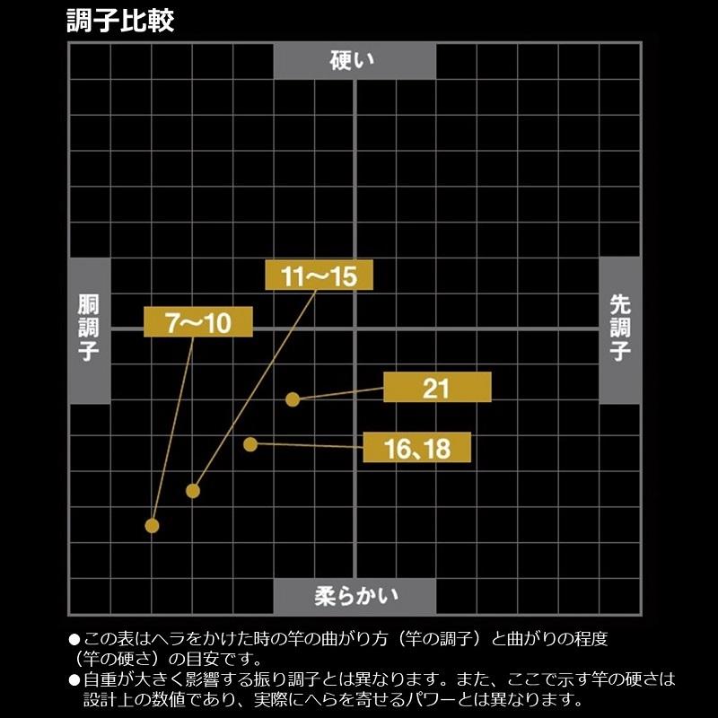 DAIWA（ダイワ） 22枯法師 9・N / へら竿 : 釣具のFTO - 通販 - Yahoo