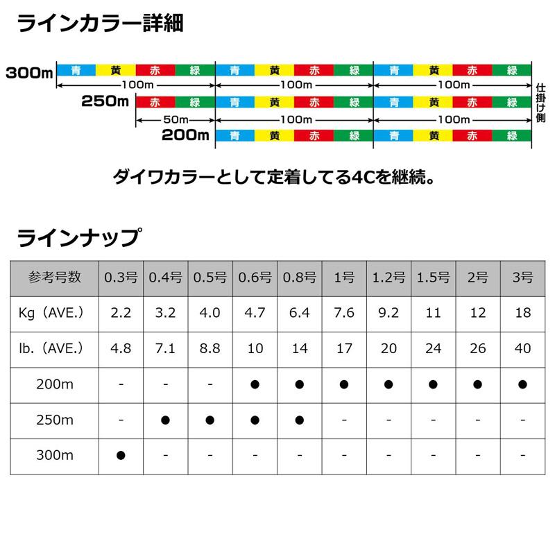DAIWA（ダイワ） UVFサーフデュラセンサー×4+Si2 0.5-250 : 釣具のFTO