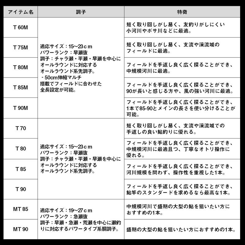 DAIWA（ダイワ） アバンサー T 75M / 鮎 竿 早瀬抜 マルチモデル