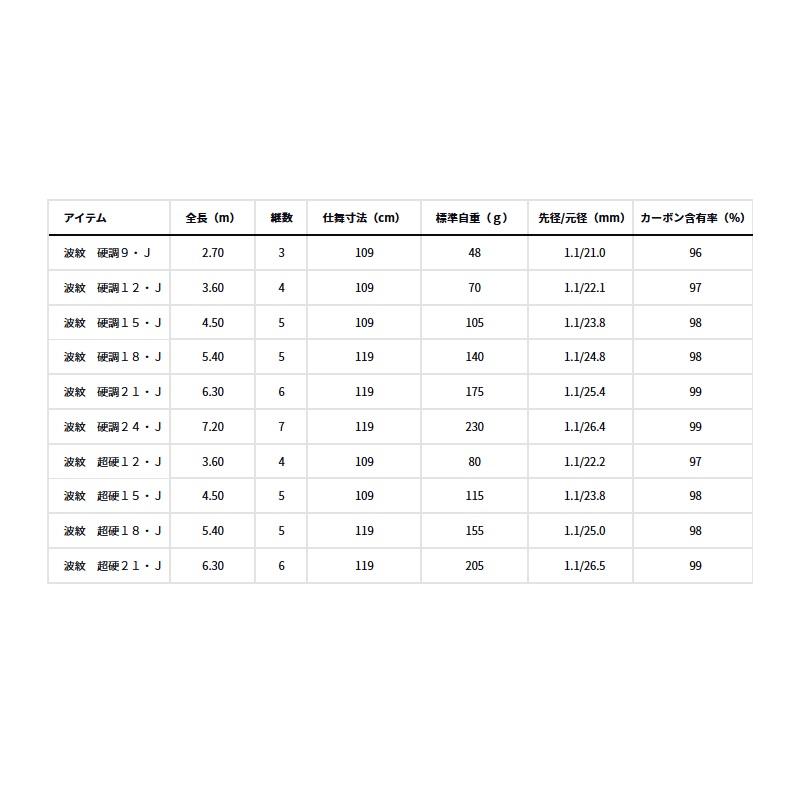 DAIWA（ダイワ） 25波紋 硬調18・J / へら 竿 : 釣具のFTO - 通販