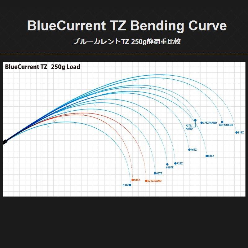 ヤマガブランクス ブルーカレント ジグヘッドスペシャル 610TZ : 釣具