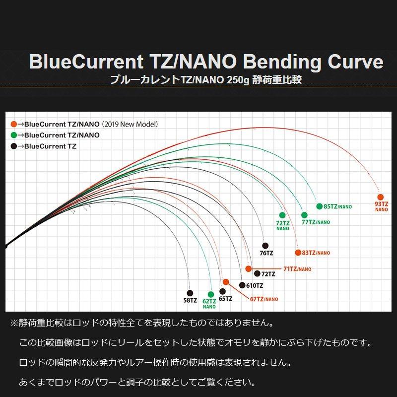 ヤマガブランクス ブルーカレント 85TZナノ : 釣具のFTO - 通販